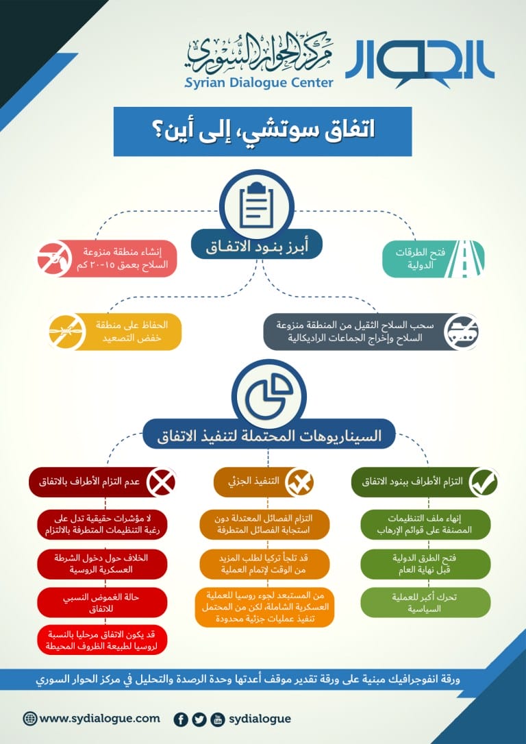 اتفاق سوتشي إلى أين ؟